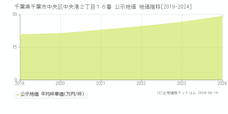 千葉県千葉市中央区中央港２丁目１６番 公示地価 地価推移[2019-2024]