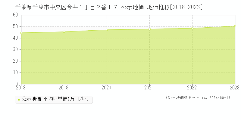 千葉県千葉市中央区今井１丁目２番１７ 公示地価 地価推移[2018-2022]