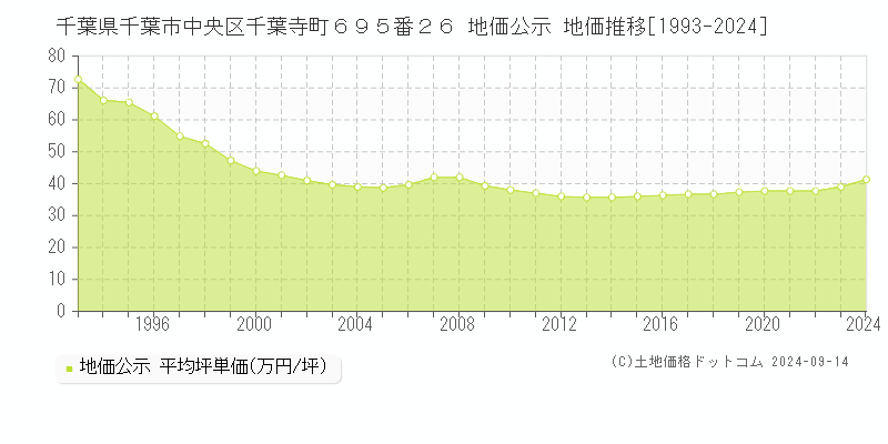 千葉県千葉市中央区千葉寺町６９５番２６ 公示地価 地価推移[1993-2023]