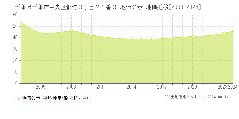 千葉県千葉市中央区都町３丁目２１番３ 公示地価 地価推移[2003-2021]