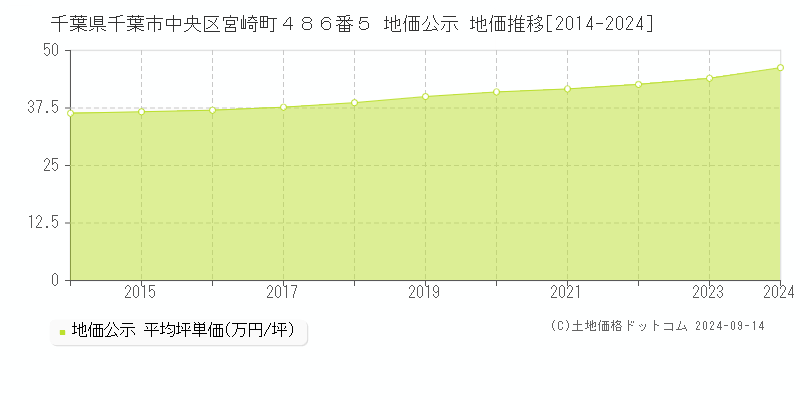 千葉県千葉市中央区宮崎町４８６番５ 公示地価 地価推移[2014-2022]