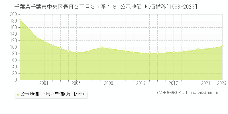 千葉県千葉市中央区春日２丁目３７番１８ 公示地価 地価推移[1998-2022]