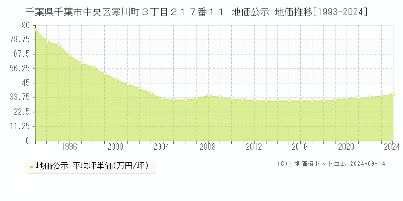 千葉県千葉市中央区寒川町３丁目２１７番１１ 公示地価 地価推移[1993-2023]