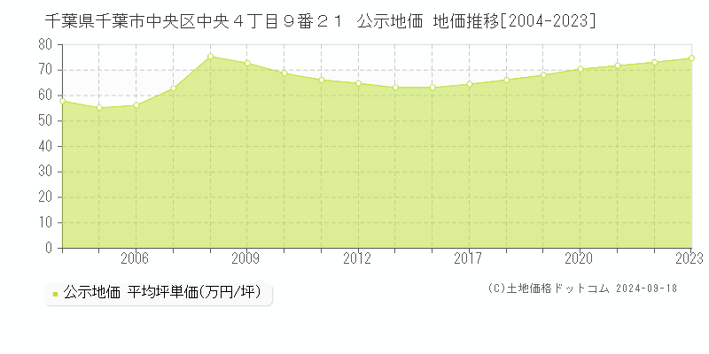 千葉県千葉市中央区中央４丁目９番２１ 公示地価 地価推移[2004-2023]