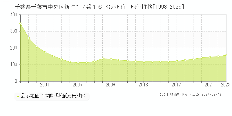 千葉県千葉市中央区新町１７番１６ 公示地価 地価推移[1998-2022]