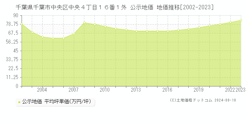 千葉県千葉市中央区中央４丁目１６番１外 公示地価 地価推移[2002-2021]