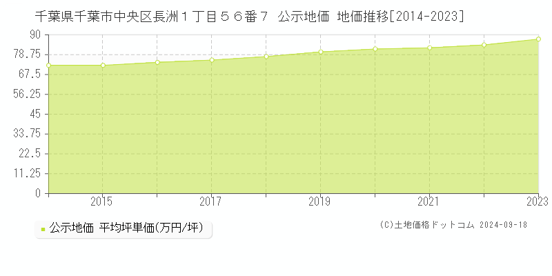 千葉県千葉市中央区長洲１丁目５６番７ 公示地価 地価推移[2014-2023]