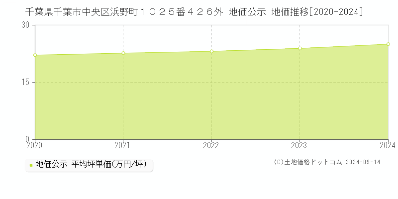 千葉県千葉市中央区浜野町１０２５番４２６外 公示地価 地価推移[2020-2021]