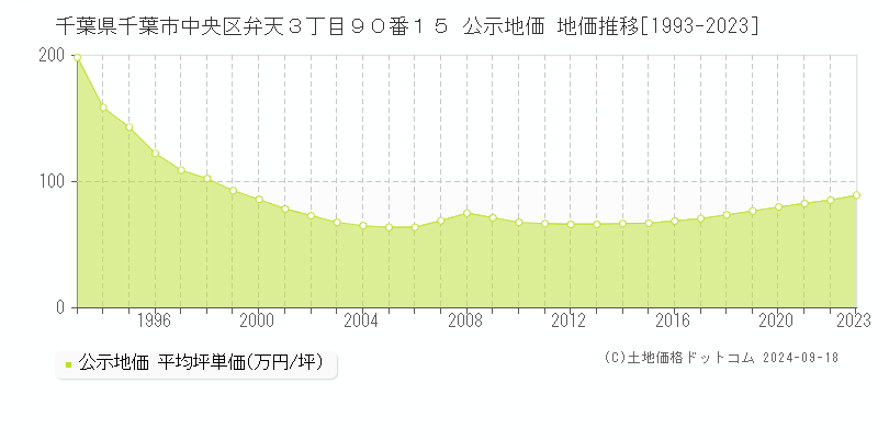 千葉県千葉市中央区弁天３丁目９０番１５ 公示地価 地価推移[1993-2023]