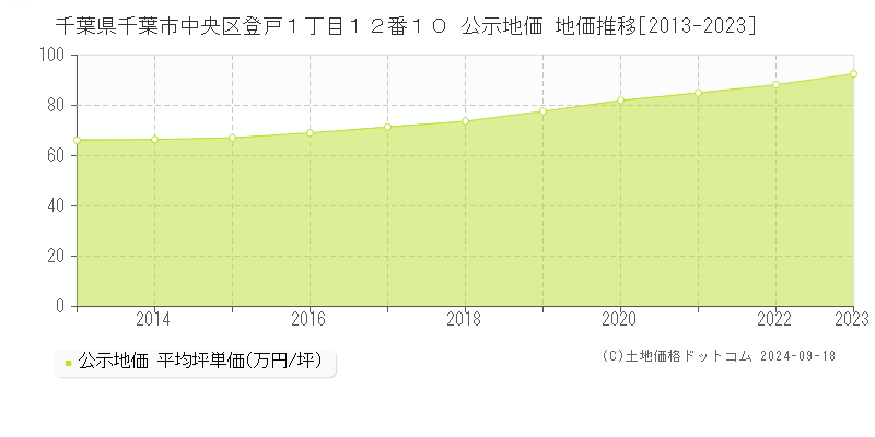 千葉県千葉市中央区登戸１丁目１２番１０ 公示地価 地価推移[2013-2023]