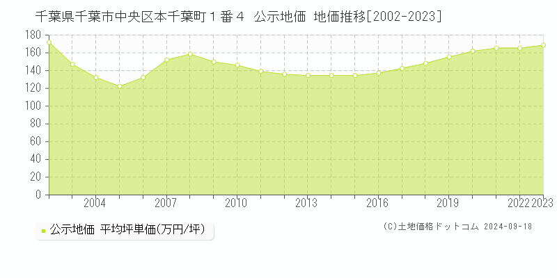 千葉県千葉市中央区本千葉町１番４ 公示地価 地価推移[2002-2023]