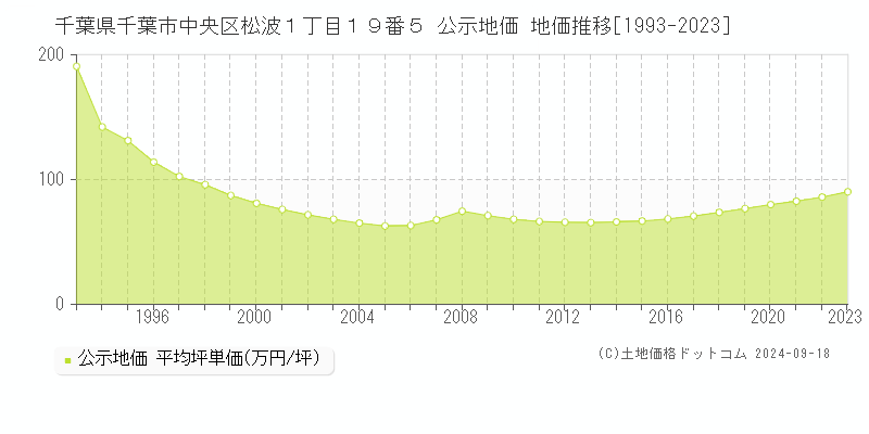 千葉県千葉市中央区松波１丁目１９番５ 公示地価 地価推移[1993-2022]