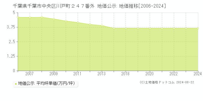 千葉県千葉市中央区川戸町２４７番外 公示地価 地価推移[2006-2023]