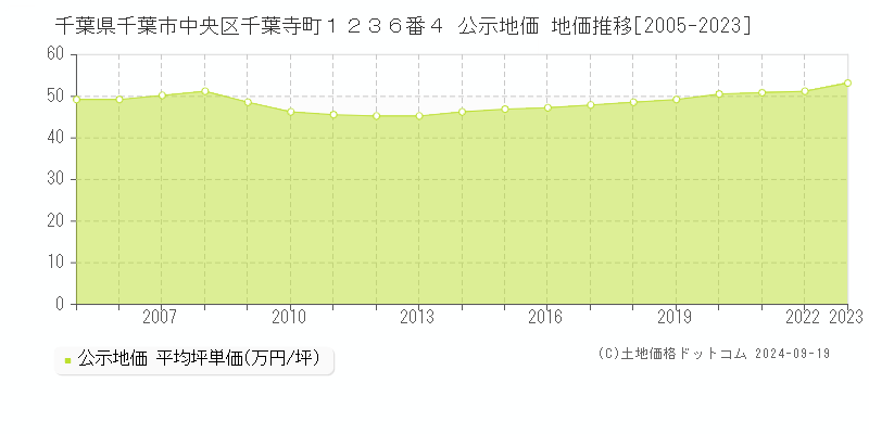 千葉県千葉市中央区千葉寺町１２３６番４ 公示地価 地価推移[2005-2021]