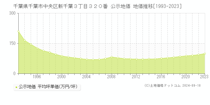 千葉県千葉市中央区新千葉３丁目３２０番 公示地価 地価推移[1993-2021]