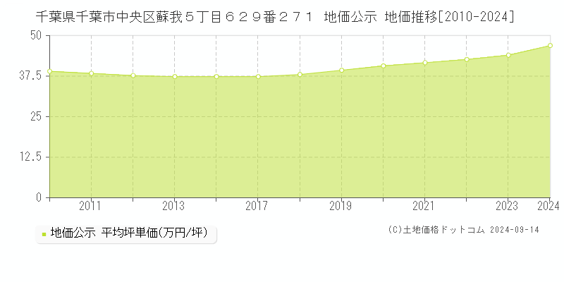 千葉県千葉市中央区蘇我５丁目６２９番２７１ 公示地価 地価推移[2010-2021]