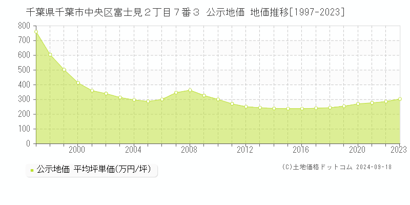 千葉県千葉市中央区富士見２丁目７番３ 公示地価 地価推移[1997-2021]