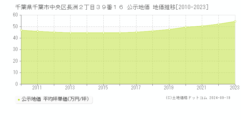 千葉県千葉市中央区長洲２丁目３９番１６ 公示地価 地価推移[2010-2021]