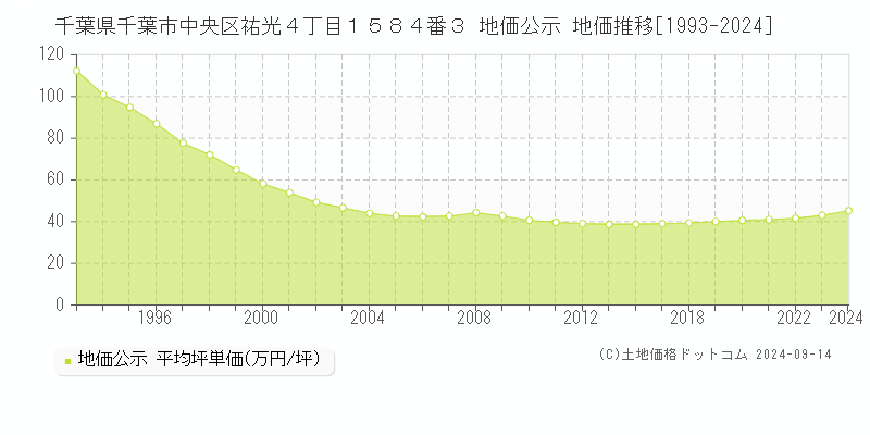 千葉県千葉市中央区祐光４丁目１５８４番３ 公示地価 地価推移[1993-2022]