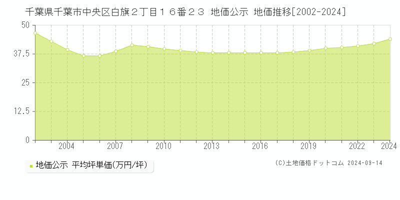 千葉県千葉市中央区白旗２丁目１６番２３ 公示地価 地価推移[2002-2021]