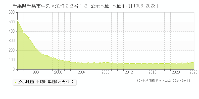 千葉県千葉市中央区栄町２２番１３ 公示地価 地価推移[1993-2023]