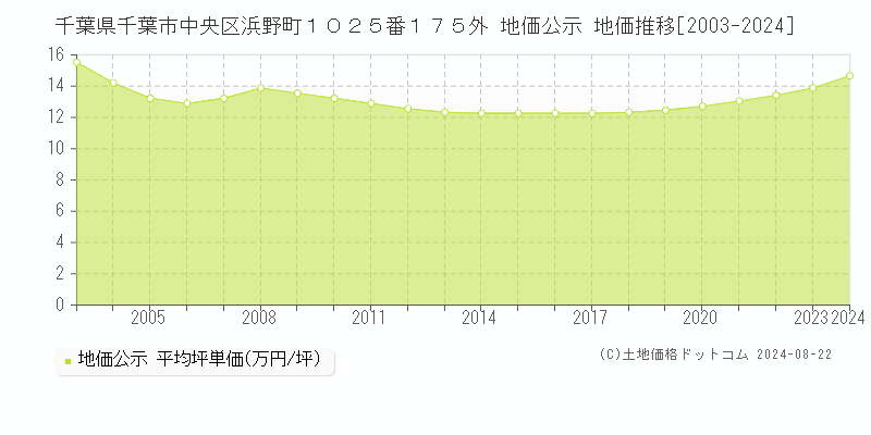 千葉県千葉市中央区浜野町１０２５番１７５外 公示地価 地価推移[2003-2023]