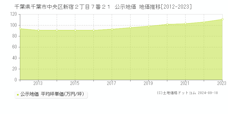 千葉県千葉市中央区新宿２丁目７番２１ 公示地価 地価推移[2012-2022]