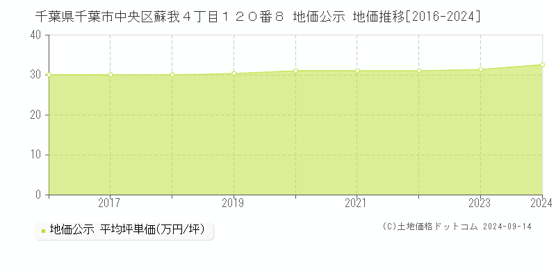 千葉県千葉市中央区蘇我４丁目１２０番８ 公示地価 地価推移[2016-2024]