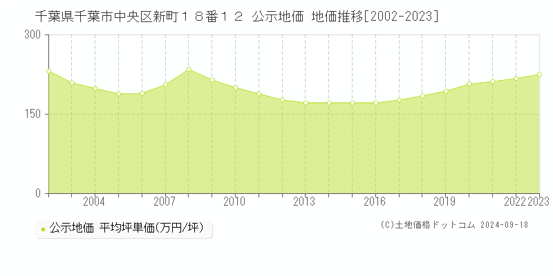 千葉県千葉市中央区新町１８番１２ 公示地価 地価推移[2002-2020]