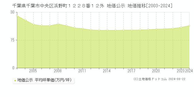 千葉県千葉市中央区浜野町１２２８番１２外 地価公示 地価推移[2003-2024]