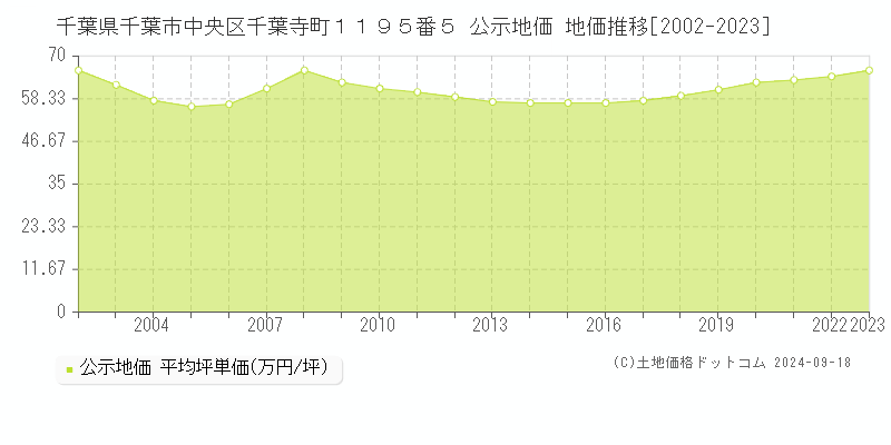 千葉県千葉市中央区千葉寺町１１９５番５ 公示地価 地価推移[2002-2021]