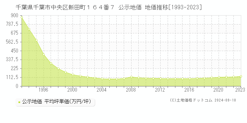 千葉県千葉市中央区新田町１６４番７ 公示地価 地価推移[1993-2022]