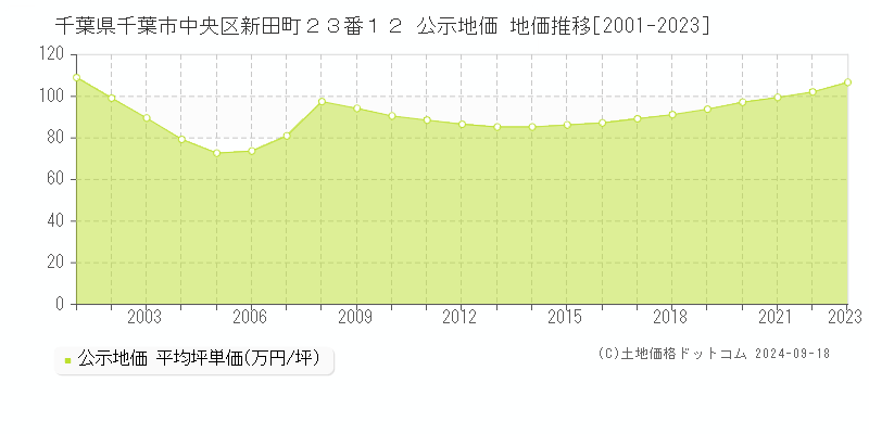 千葉県千葉市中央区新田町２３番１２ 公示地価 地価推移[2001-2021]