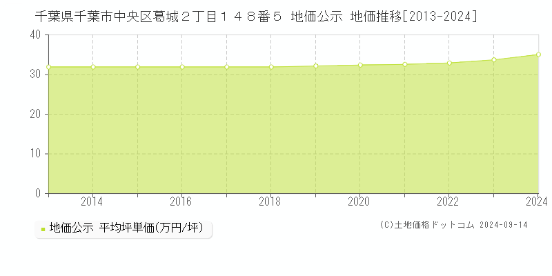 千葉県千葉市中央区葛城２丁目１４８番５ 地価公示 地価推移[2013-2024]