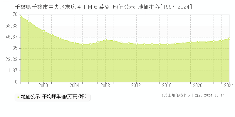 千葉県千葉市中央区末広４丁目６番９ 公示地価 地価推移[1997-2023]