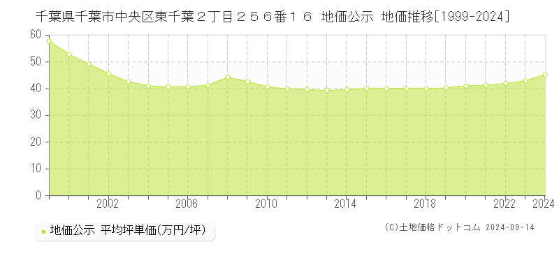 千葉県千葉市中央区東千葉２丁目２５６番１６ 公示地価 地価推移[1999-2021]