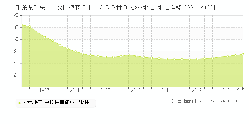 千葉県千葉市中央区椿森３丁目６０３番８ 公示地価 地価推移[1994-2022]