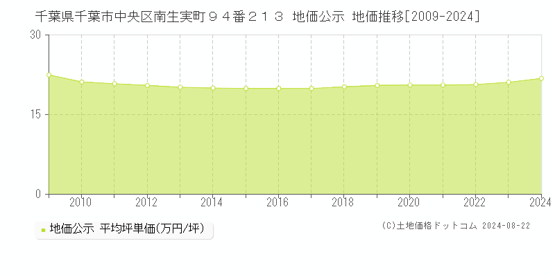 千葉県千葉市中央区南生実町９４番２１３ 公示地価 地価推移[2009-2022]