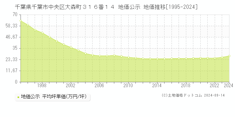 千葉県千葉市中央区大森町３１６番１４ 地価公示 地価推移[1995-2024]