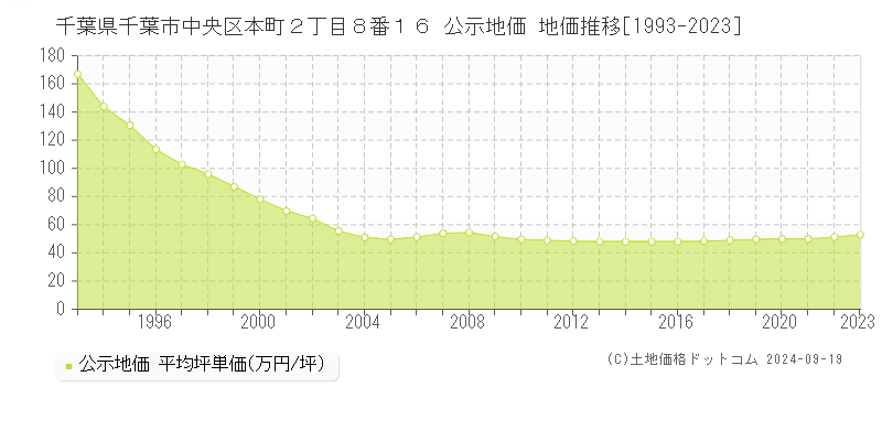 千葉県千葉市中央区本町２丁目８番１６ 公示地価 地価推移[1993-2021]