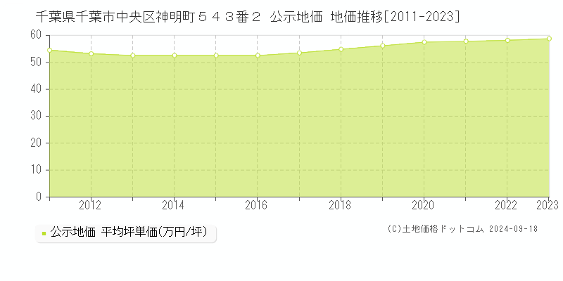 千葉県千葉市中央区神明町５４３番２ 公示地価 地価推移[2011-2021]