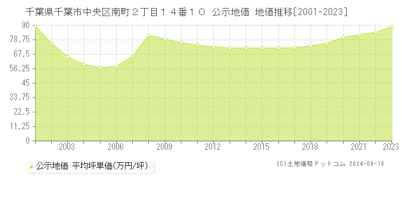 千葉県千葉市中央区南町２丁目１４番１０ 公示地価 地価推移[2001-2021]