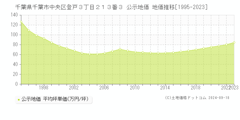 千葉県千葉市中央区登戸３丁目２１３番３ 公示地価 地価推移[1995-2023]