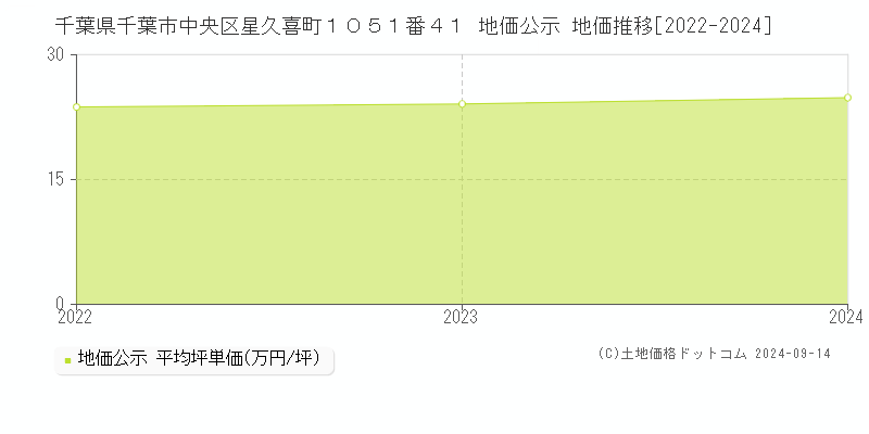 千葉県千葉市中央区星久喜町１０５１番４１ 地価公示 地価推移[2022-2024]