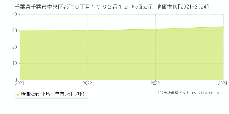 千葉県千葉市中央区都町６丁目１０６２番１２ 公示地価 地価推移[2021-2023]