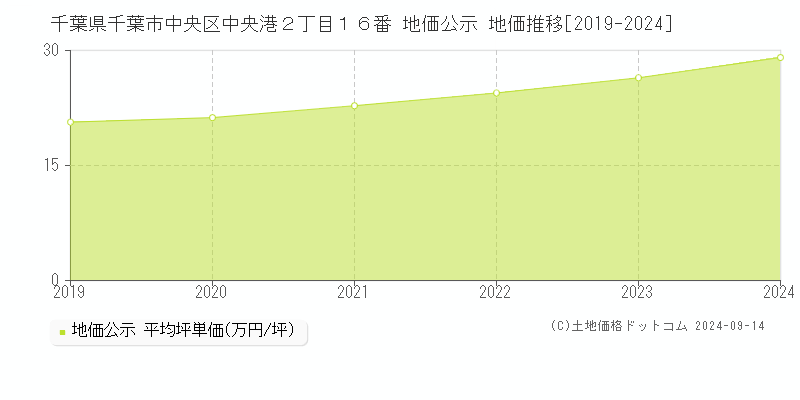 千葉県千葉市中央区中央港２丁目１６番 公示地価 地価推移[2019-2022]