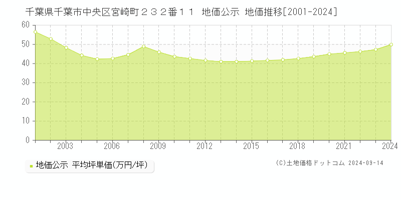 千葉県千葉市中央区宮崎町２３２番１１ 公示地価 地価推移[2001-2023]