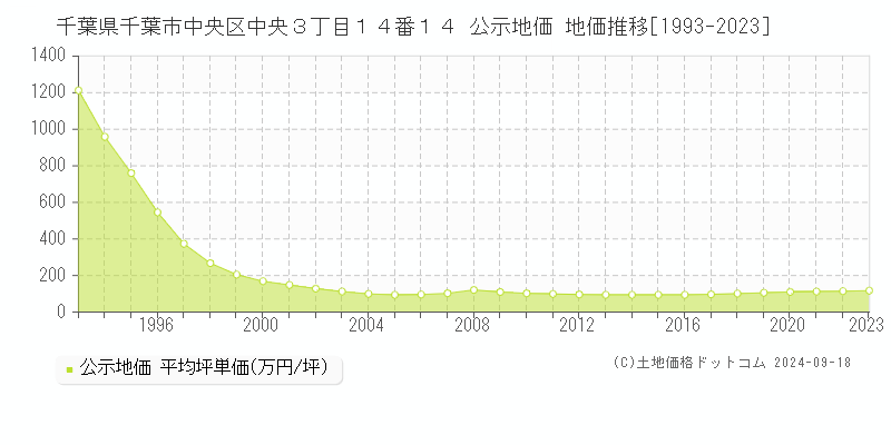 千葉県千葉市中央区中央３丁目１４番１４ 公示地価 地価推移[1993-2023]