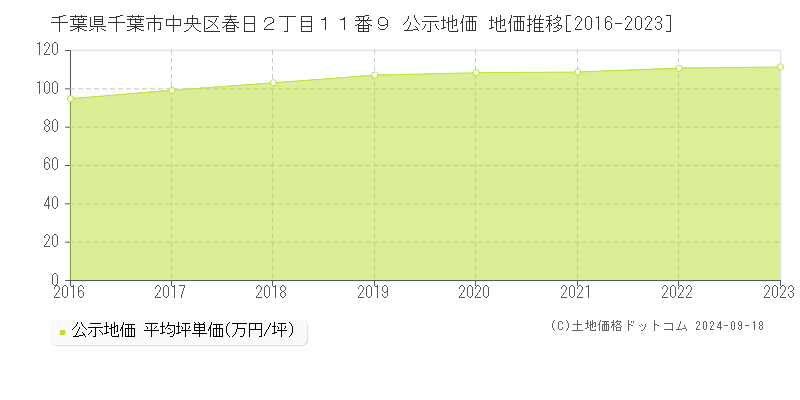 千葉県千葉市中央区春日２丁目１１番９ 公示地価 地価推移[2016-2021]