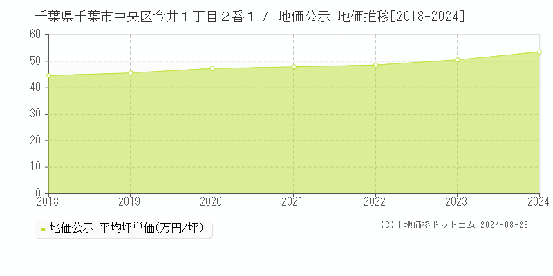 千葉県千葉市中央区今井１丁目２番１７ 公示地価 地価推移[2018-2024]